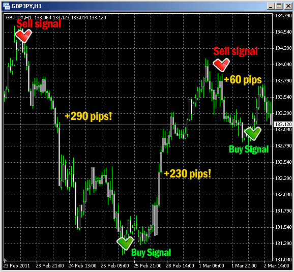 Forex buy sell signals